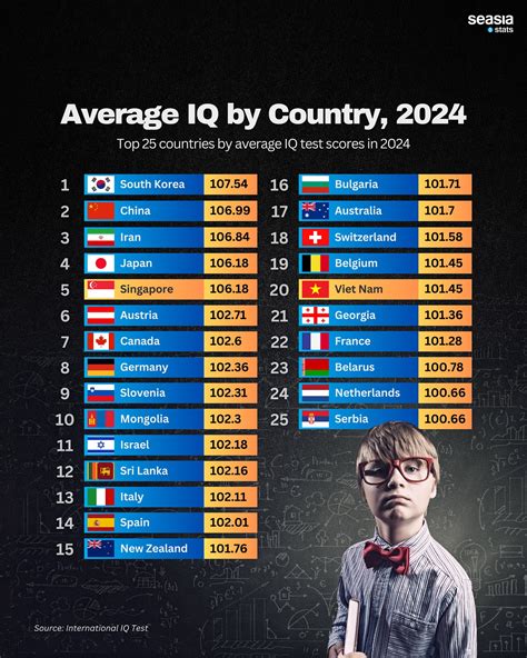 iq scores by country|Average IQ Score By Country (Up to 242 countries .